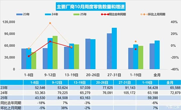 同比去年10月同期下降6% 10月1-19日全国乘用车市场零售112.8万辆